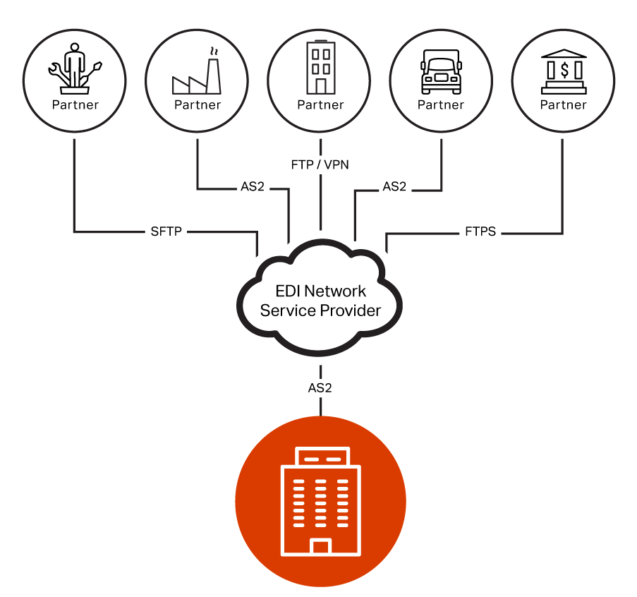 EDI Direct Connection Model