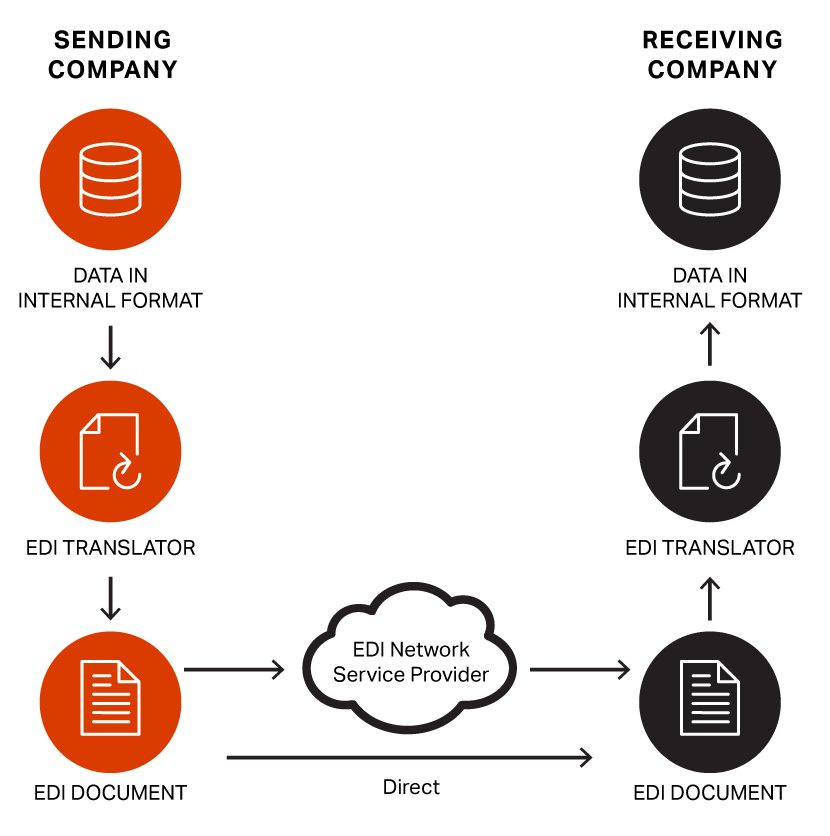 Edi Process Flow Chart