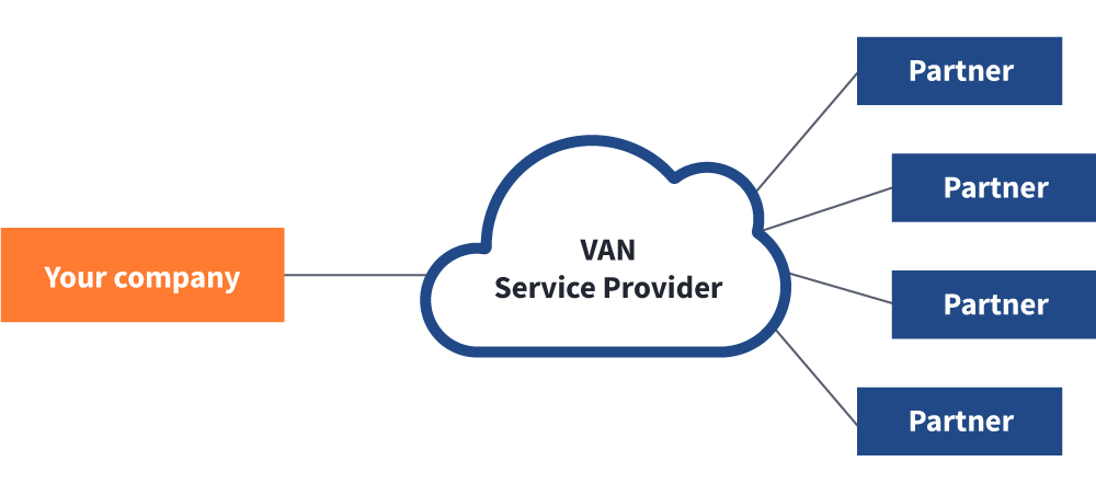 Direct company to partner connection via an EDI VAN service provider.