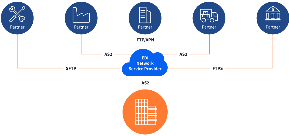 Direct EDI / Point-to-Point | EDI Basics