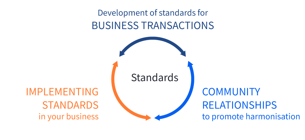 Cycle of business transactions for EDI in the financial indsutry